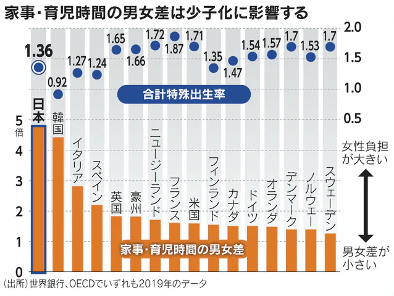 出典:日本経済新聞,「男性の育児・家事時間、出生率に影響 日本は女性の二割