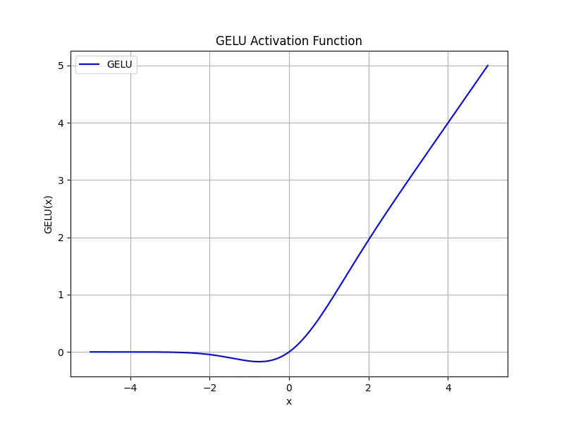 GELU