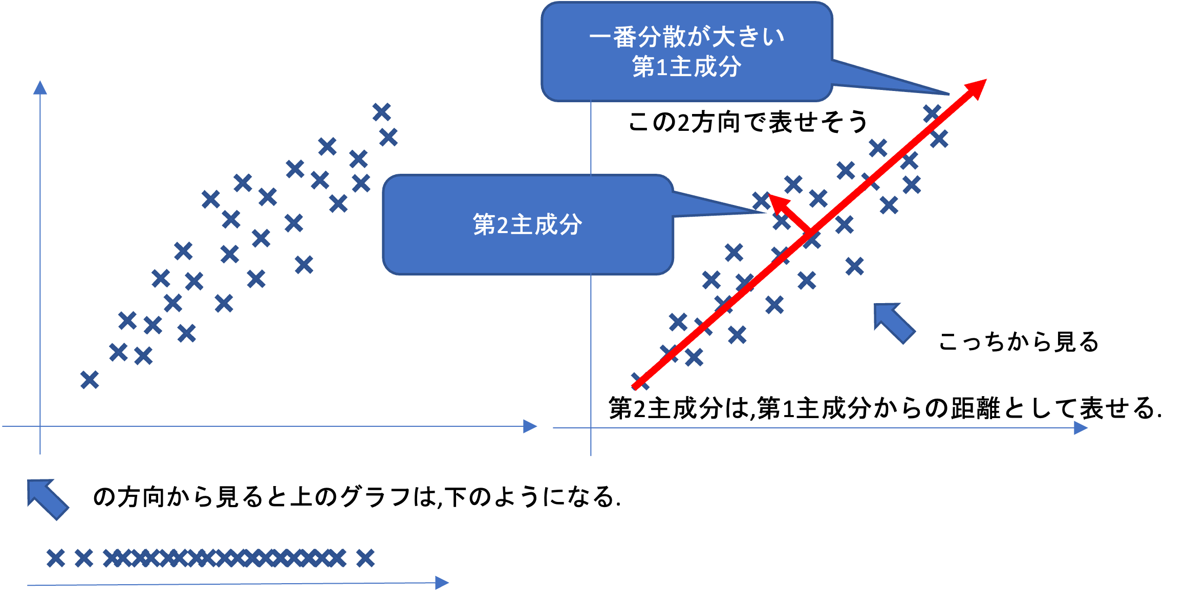 PCA