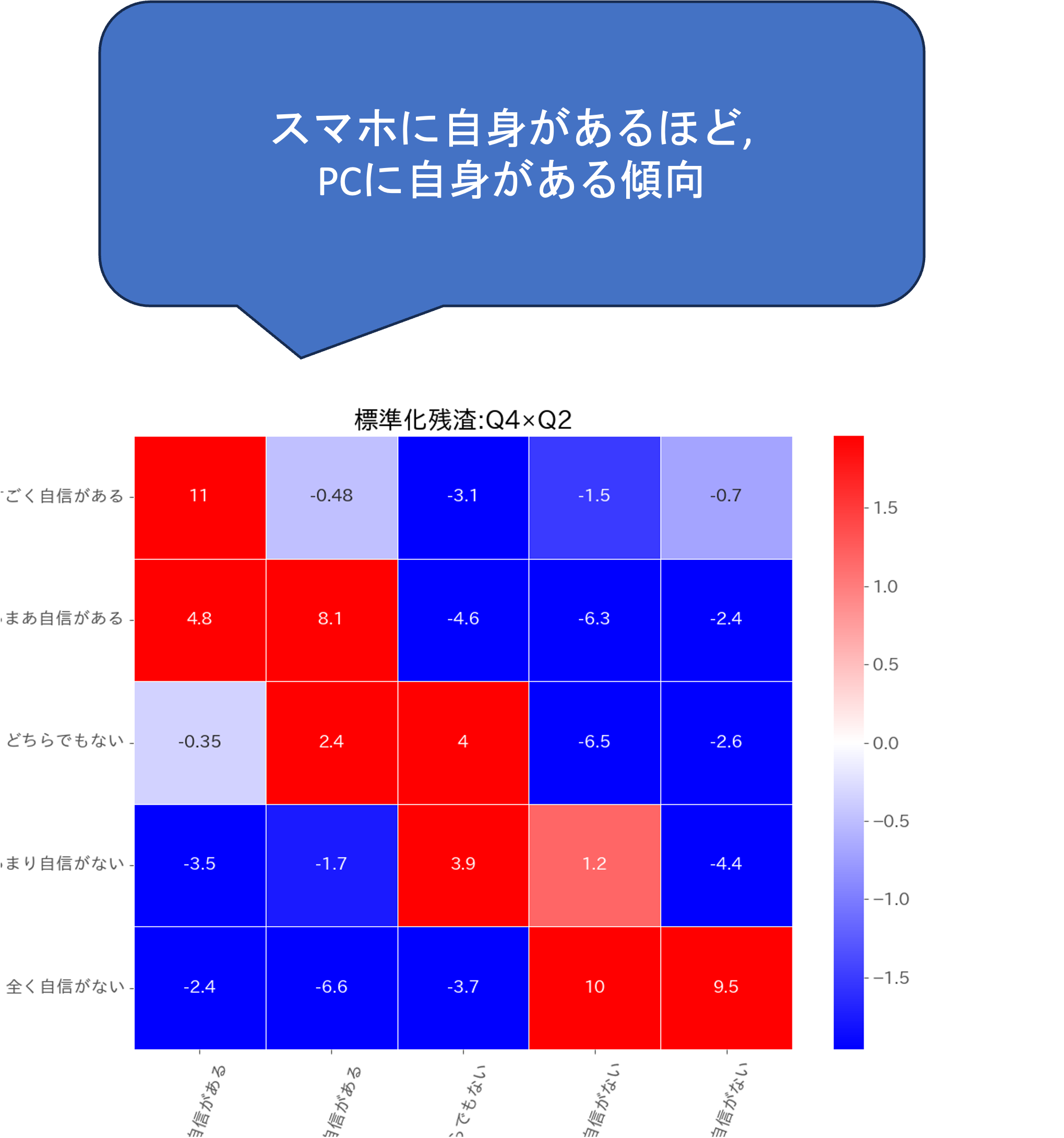 標準化残渣