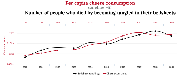 spurious correlations