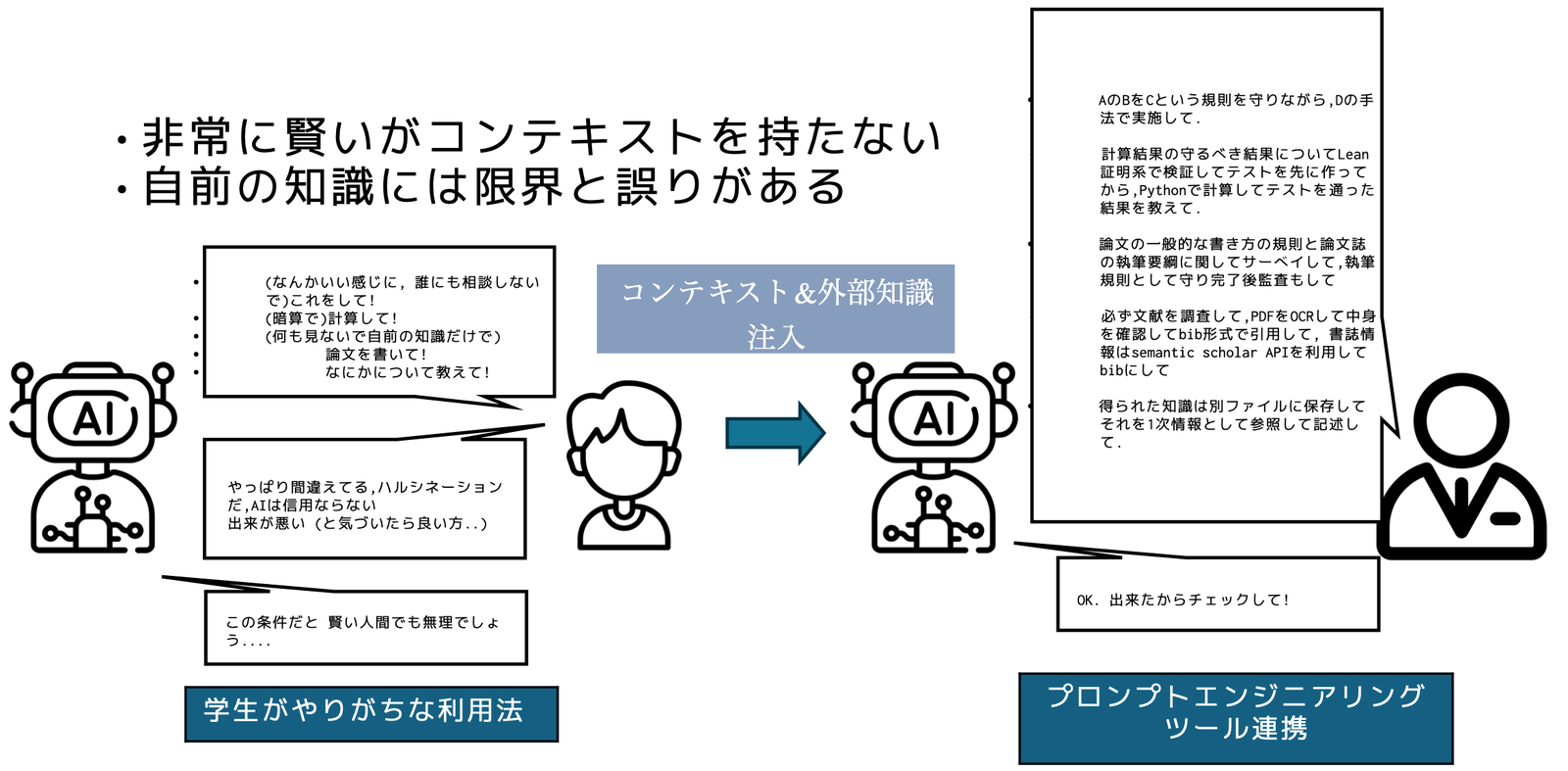 学生がやりがちな利用法と, コンテキストと外部知識を注入する利用法の比較