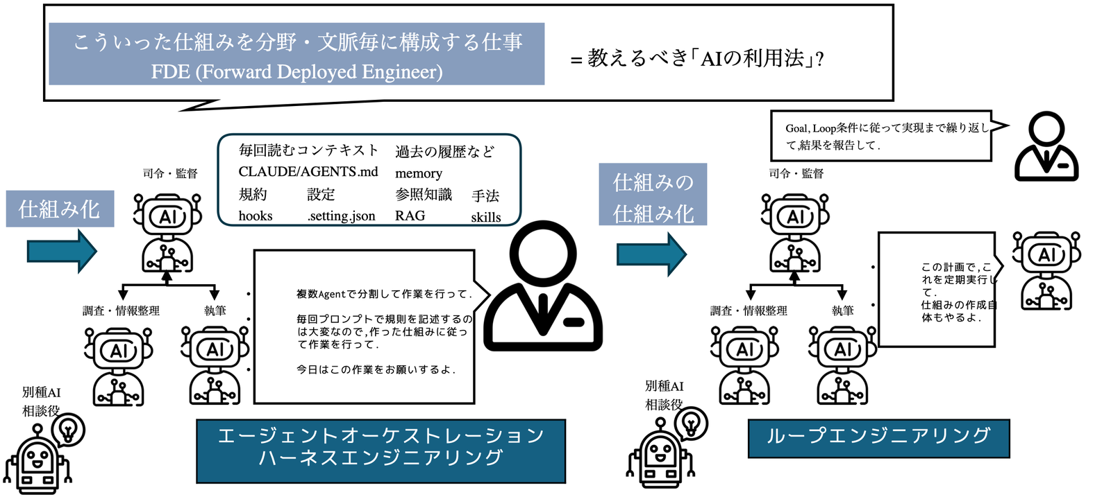 仕組み化 (オーケストレーションとハーネスエンジニアリング) と, 仕組みの仕組み化 (ループエンジニアリング)