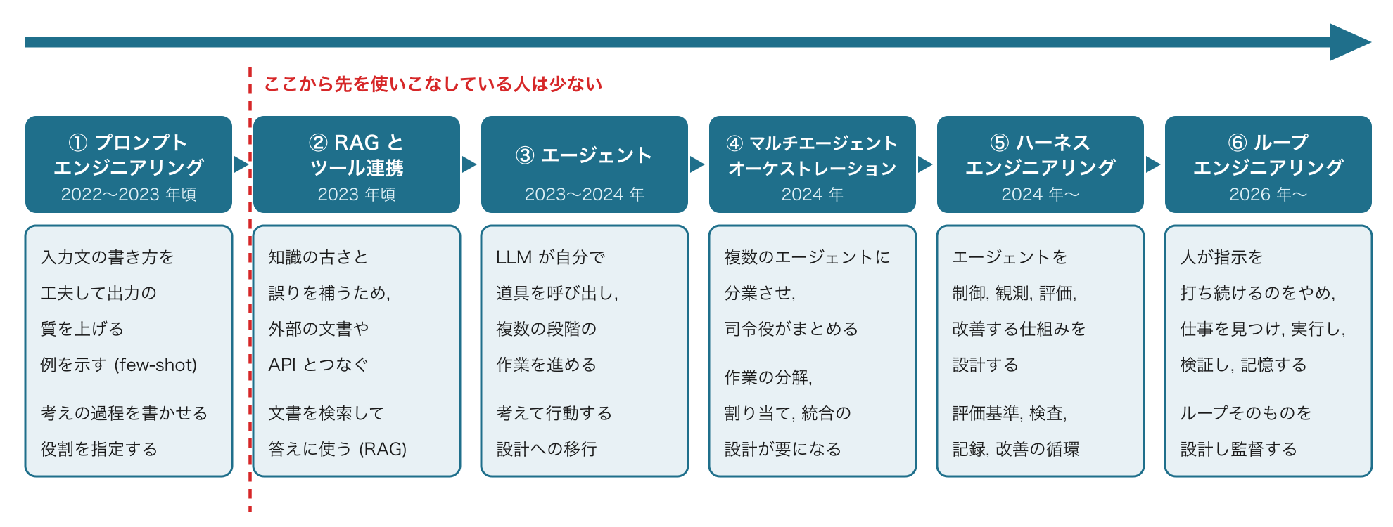 AI の使い方の移り変わり. プロンプトエンジニアリングから, RAG とツール連携, エージェント, マルチエージェントのオーケストレーション, ハーネスエンジニアリング, ループエンジニアリングへと関心が移ってきた