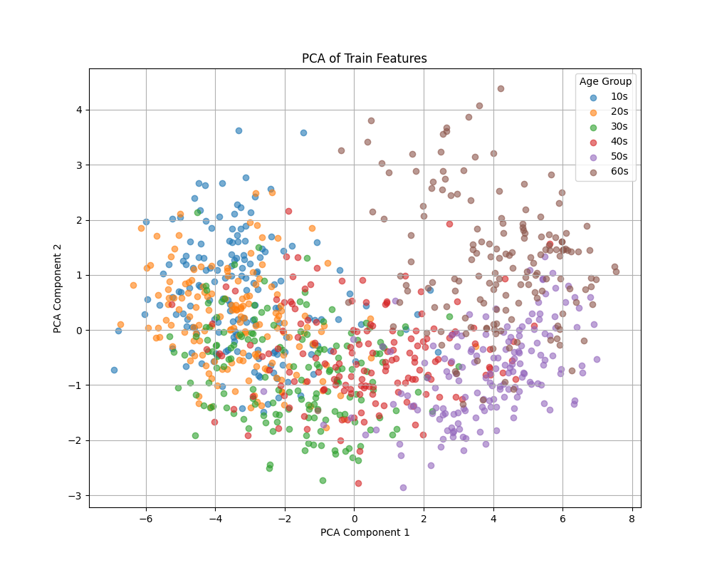 PCA