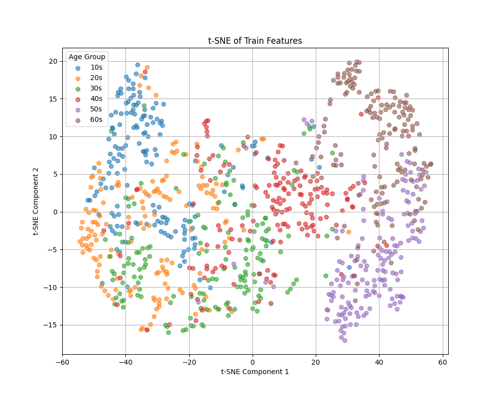 t-sne