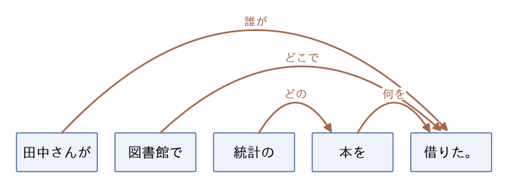 「田中さんが図書館で統計の本を借りた。」の文節の係り受け