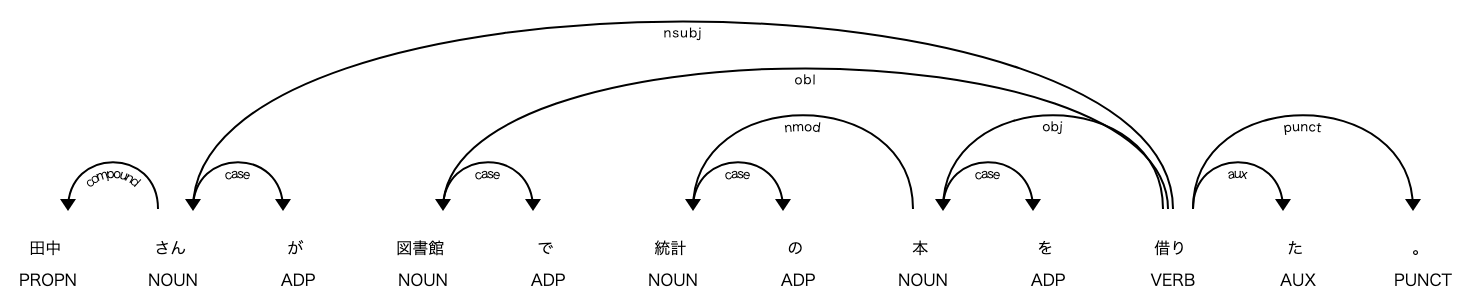 displacy で描いた単語単位の係り受け