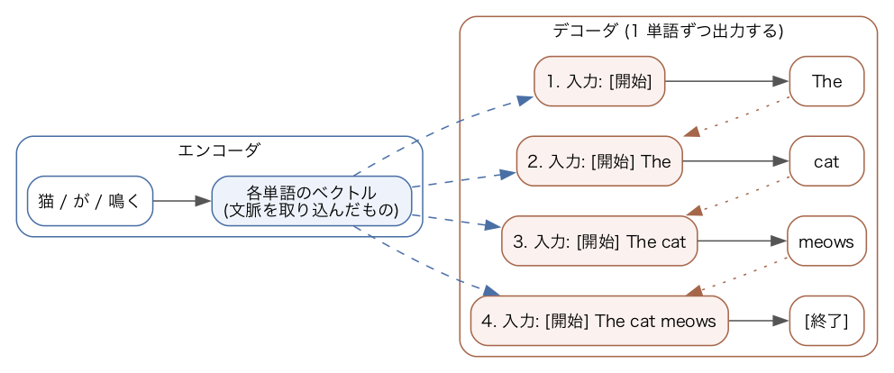 エンコーダ・デコーダによる翻訳. デコーダは 1 単語ずつ出力する