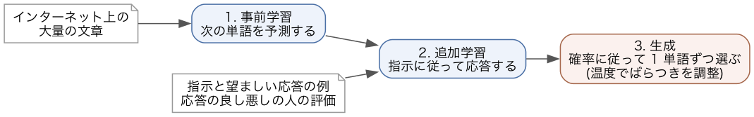 大規模言語モデルの事前学習, 追加学習, 生成