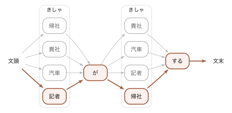 「きしゃがきしゃする」の変換候補のラティス. 太線が選ばれた道