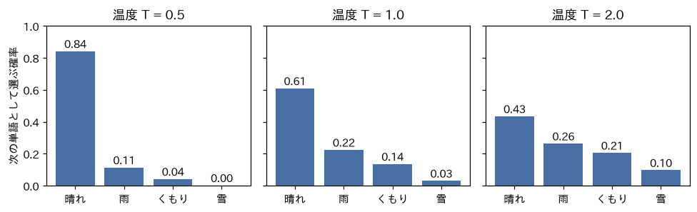 温度による次のトークンの確率の変化