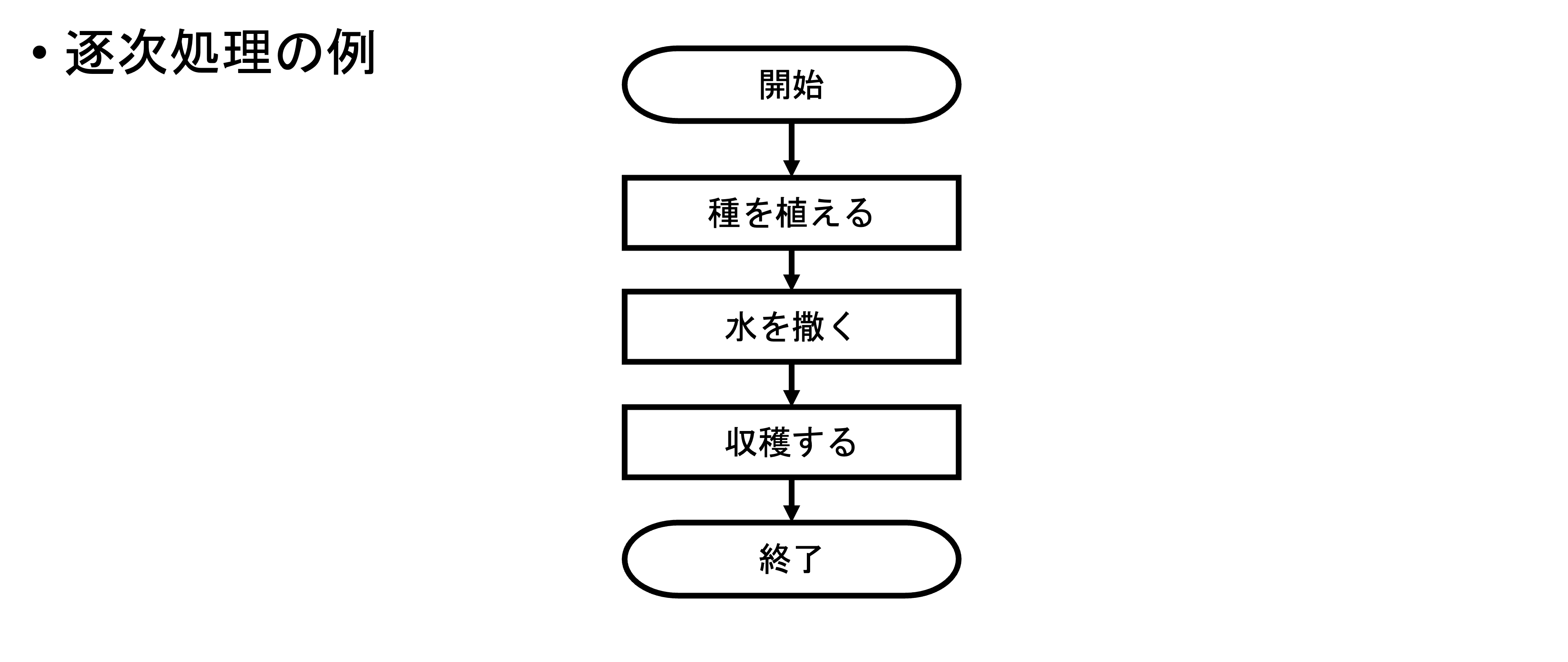 逐次処理