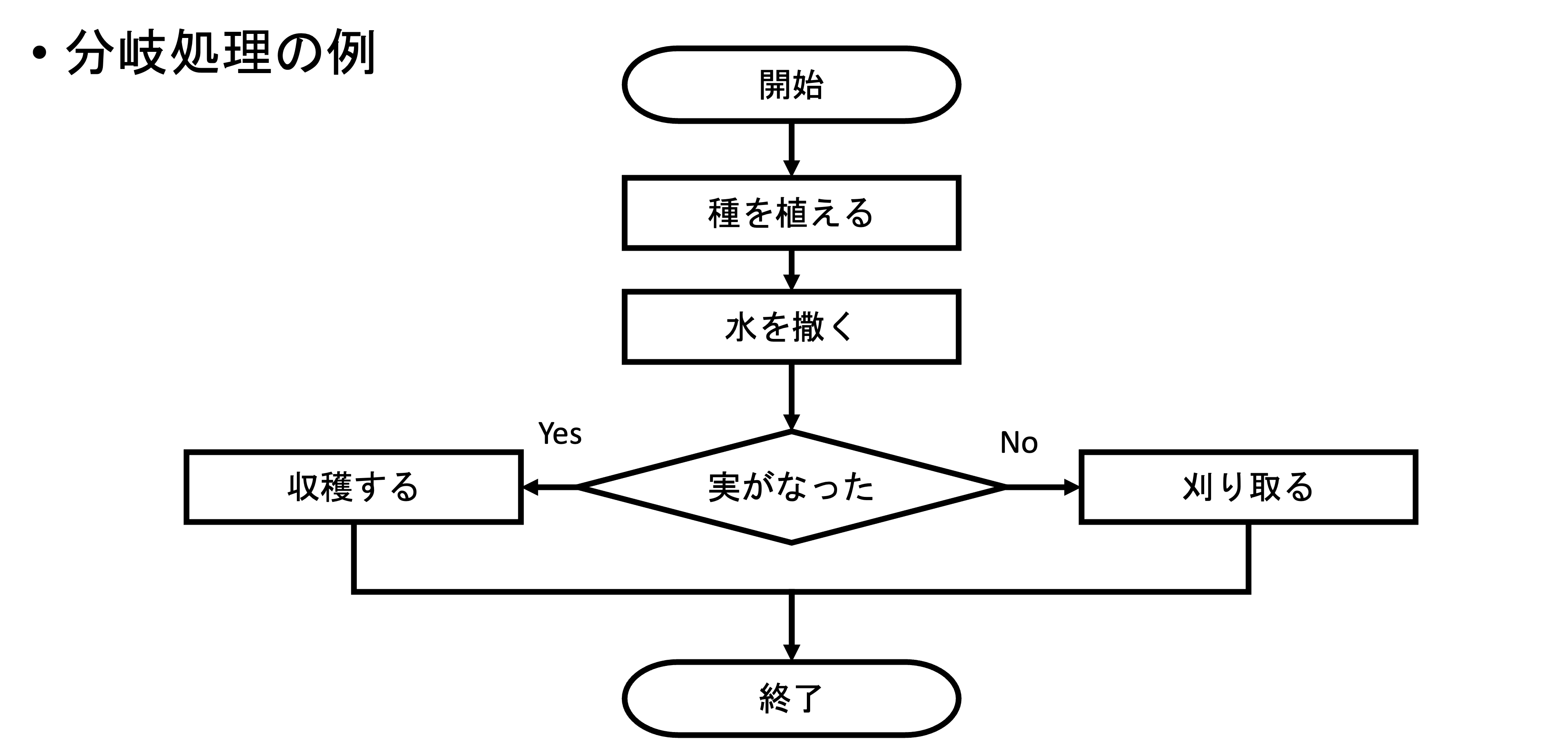 分岐処理