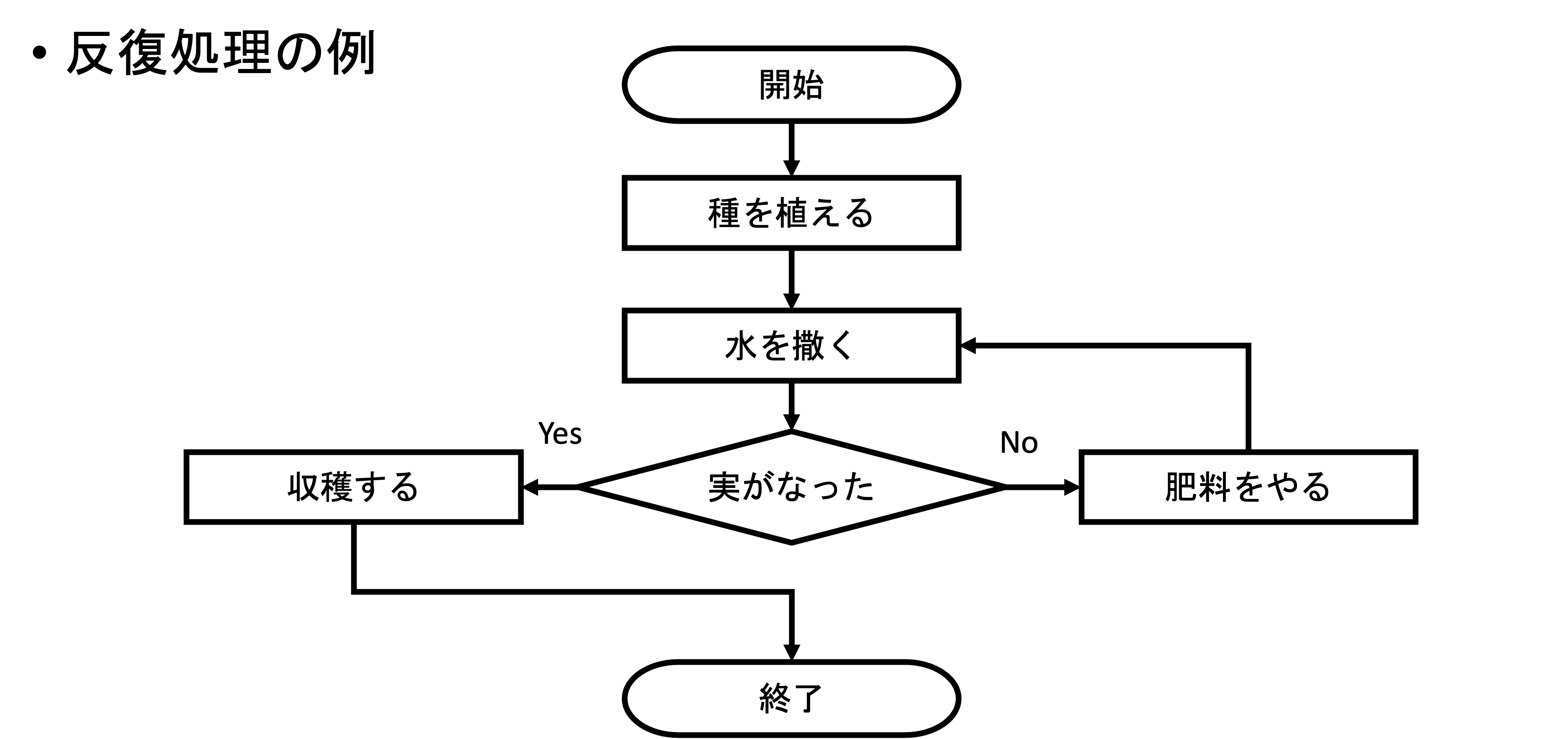 反復処理