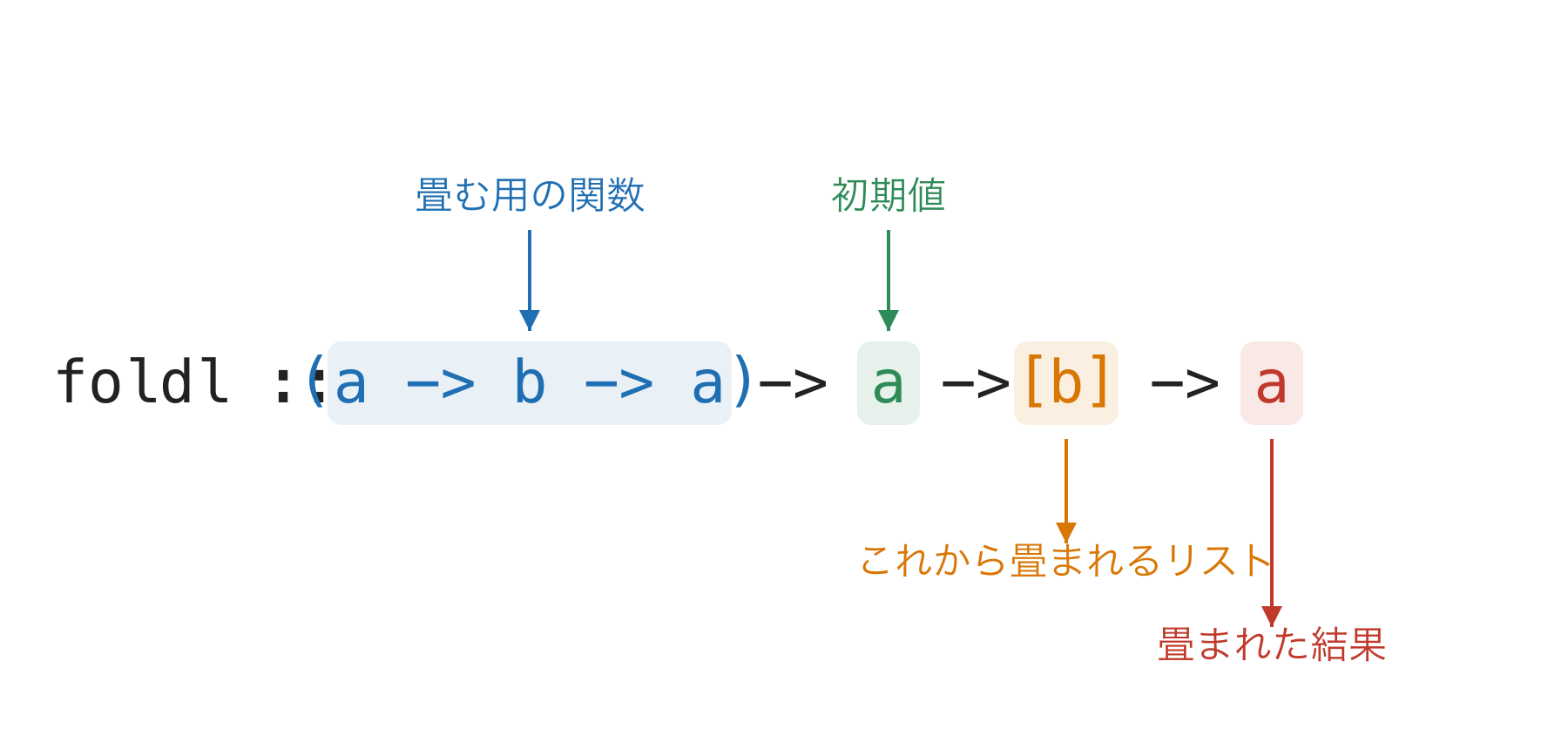 foldl の型: (畳む用の関数) → (初期値) → (これから畳まれるリスト) → (畳まれた結果)