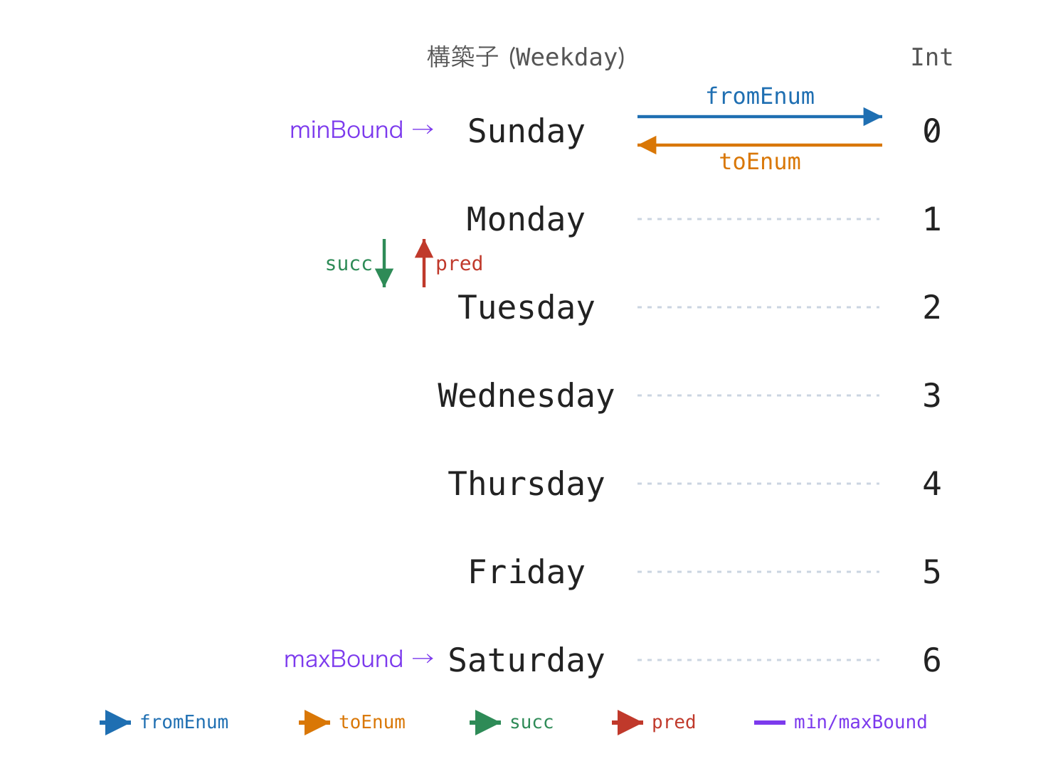 曜日型 Weekday を例にした Enum と整数の対応図. 構築子 Sunday, Monday, …, Saturday が整数 0〜6 に対応し, fromEnum が構築子→整数, toEnum が整数→構築子 (互いに逆), succ が次の構築子へ, pred が前の構築子へ移動し, minBound が先頭 (Sunday), maxBound が末尾 (Saturday) を指す.