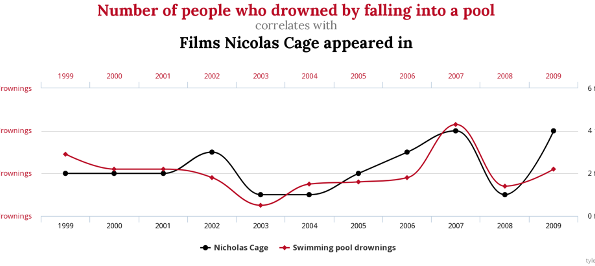 spurious correlations