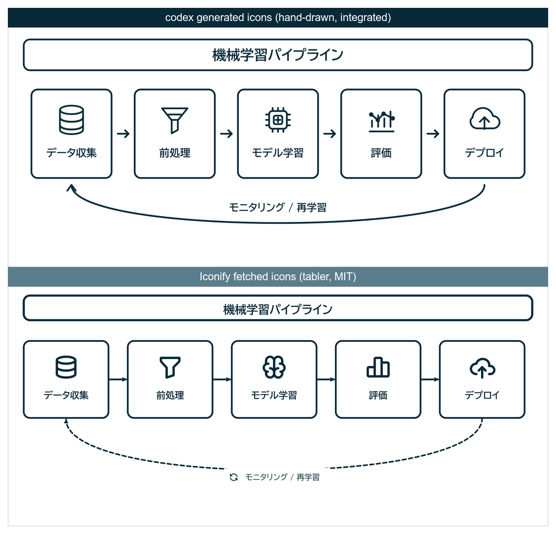 上: codex 生成アイコン / 下: Iconify 既製アイコン の比較