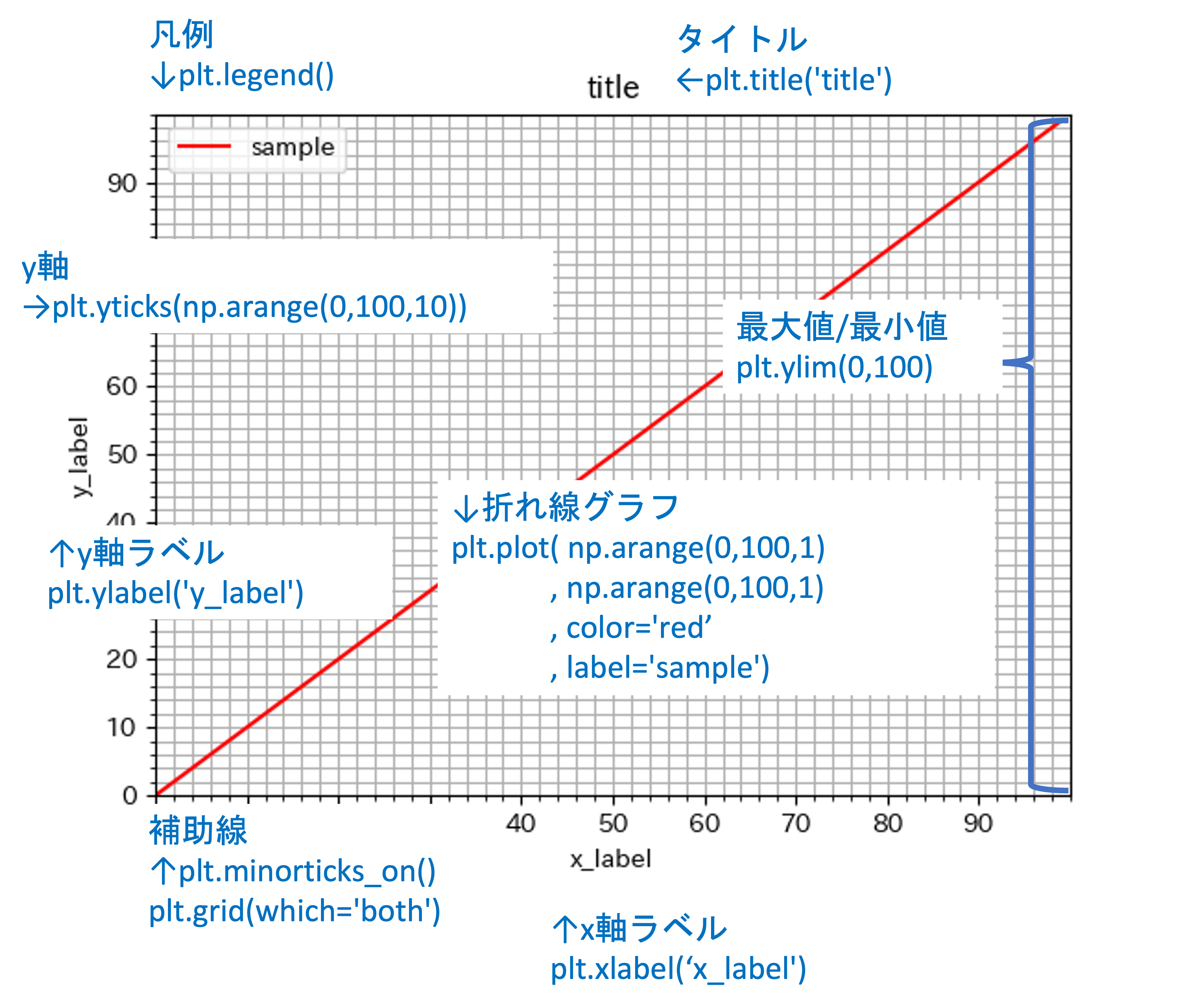 グラフの要素