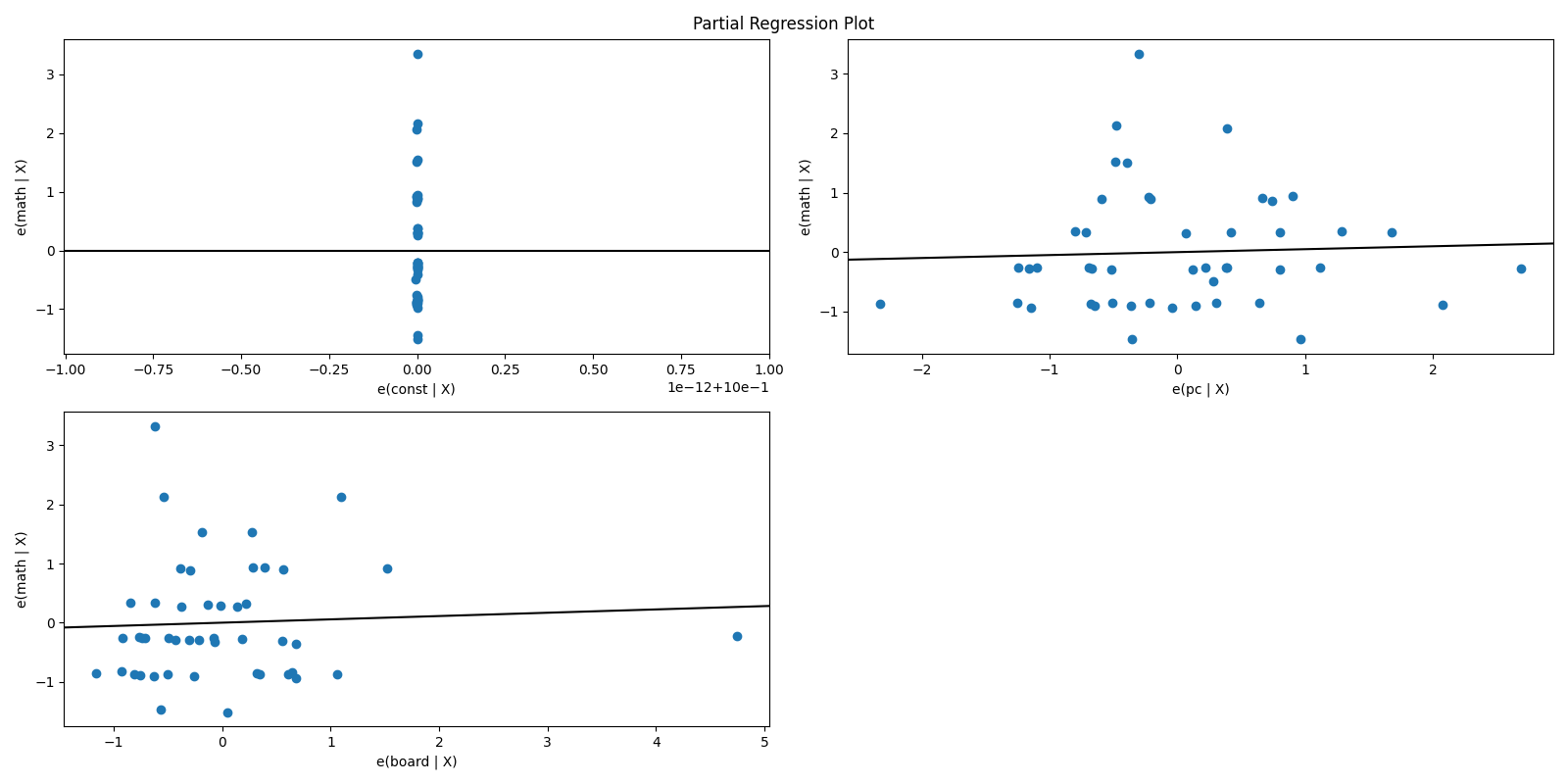 3変数 Partial Plot