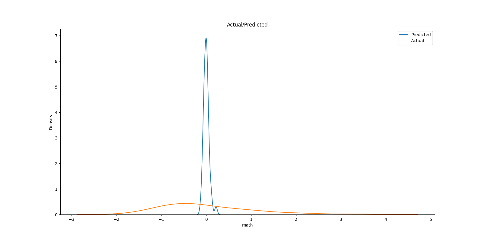 3変数 Density Plot