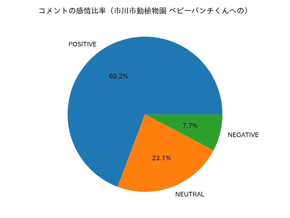 1 本の動画のコメント感情比率