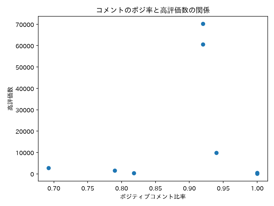 ポジ率と高評価数の散布図