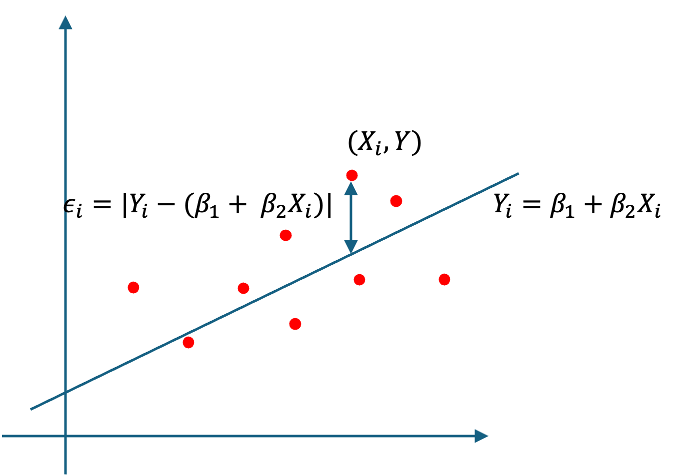 least squares method