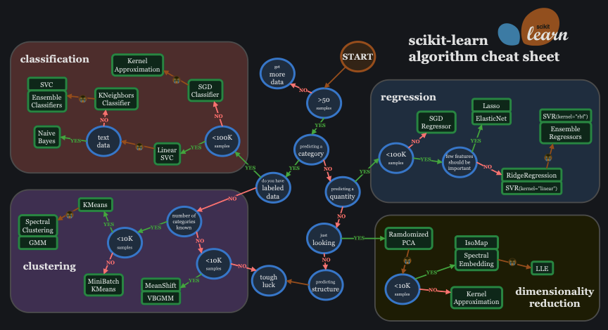 scikit-learnにおける教師あり学習の使い分け