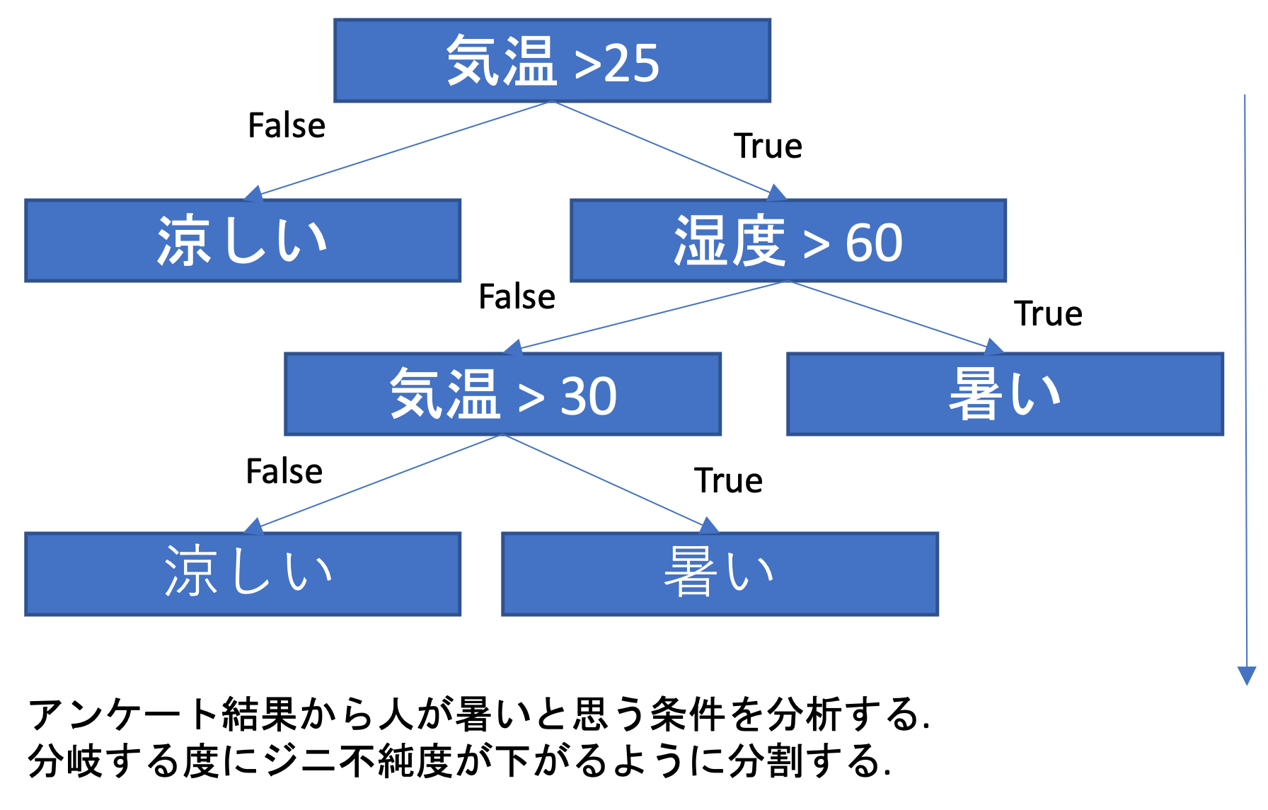 決定木のイメージ