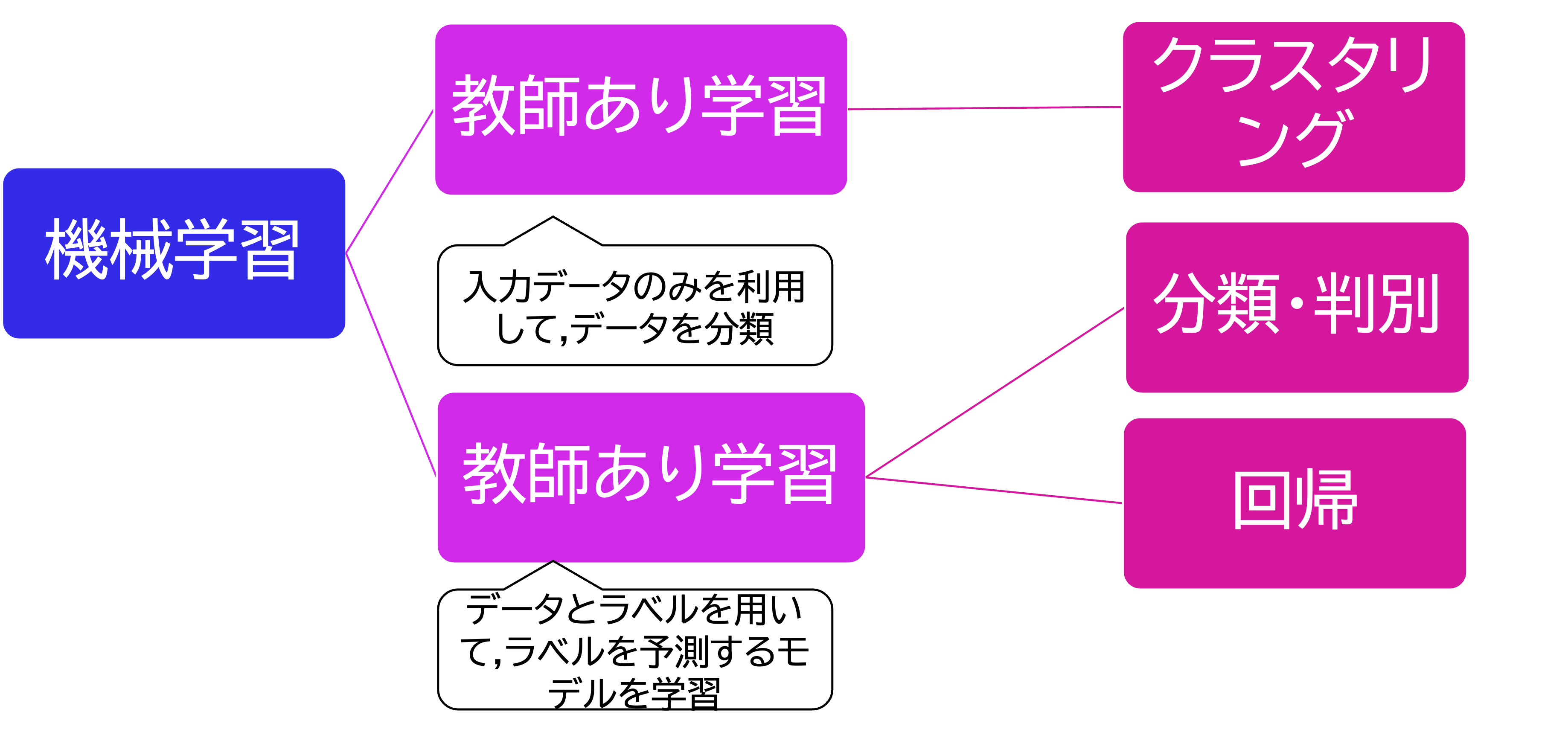 教師あり/なし学習
