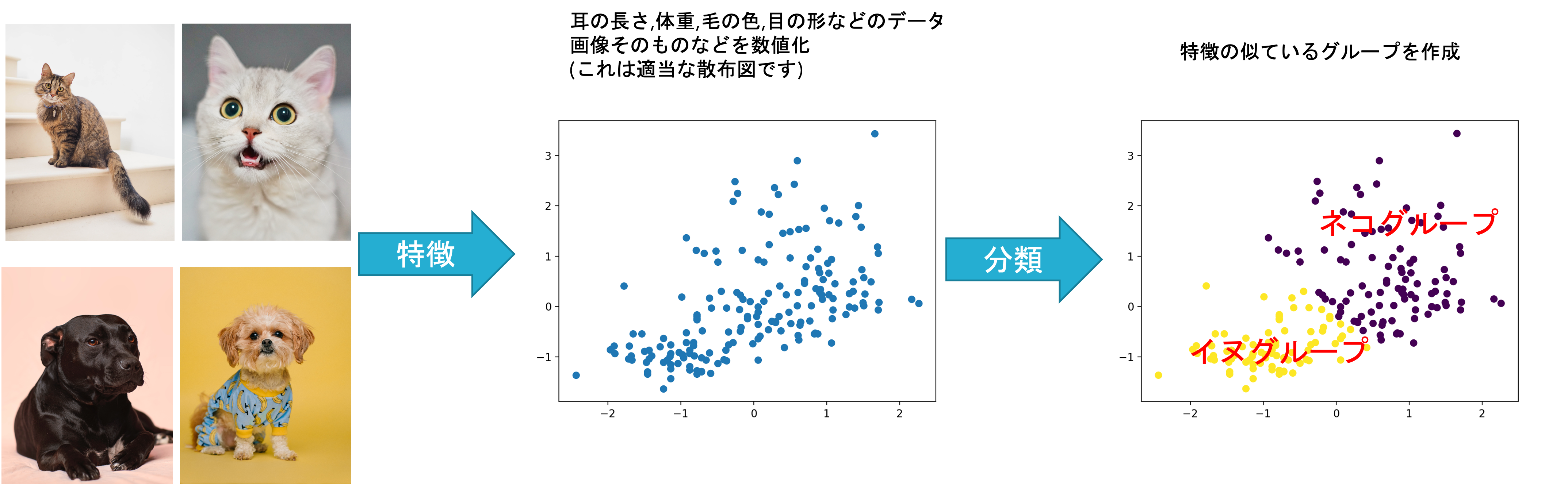 教師なし学習のイメージ
