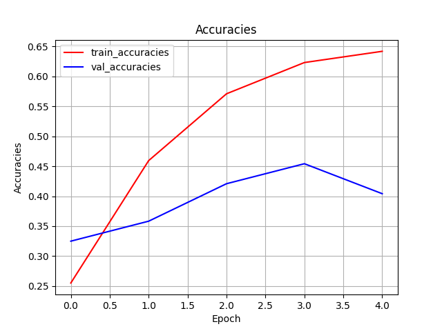 accの推移(epoch 5)