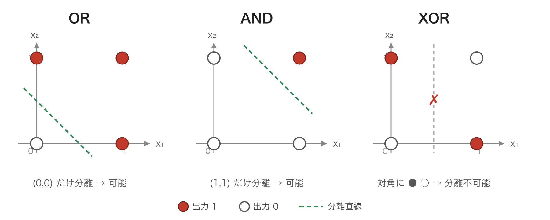 OR・AND・XOR の入力点 (x1,x2) と分離直線. OR は (0,0) だけ, AND は (1,1) だけを直線で切り離せるが, XOR は出力 1 と 0 が対角に並ぶため 1 本の直線では分離できない.
