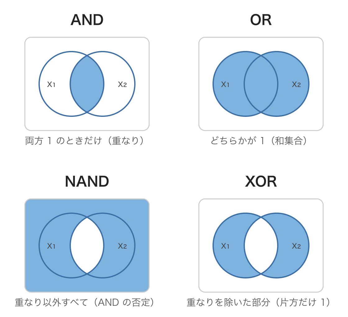 AND・OR・NAND・XOR のベン図表現. 円 A を x1=1, 円 B を x2=1 とし, 塗りつぶし領域が出力 1 を表す.