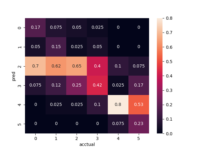 accの推移(epoch 5)