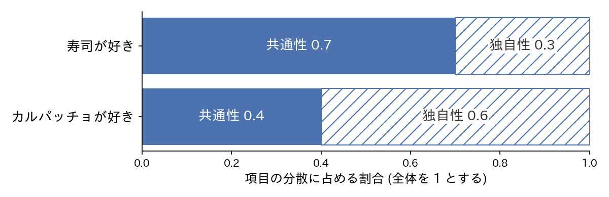 項目の共通性と独自性