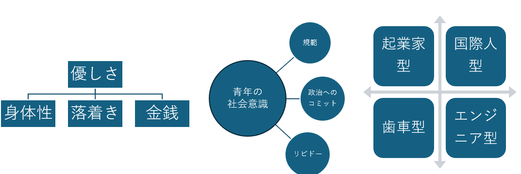 上位・下位の構造,並列構造,類型的構造の例