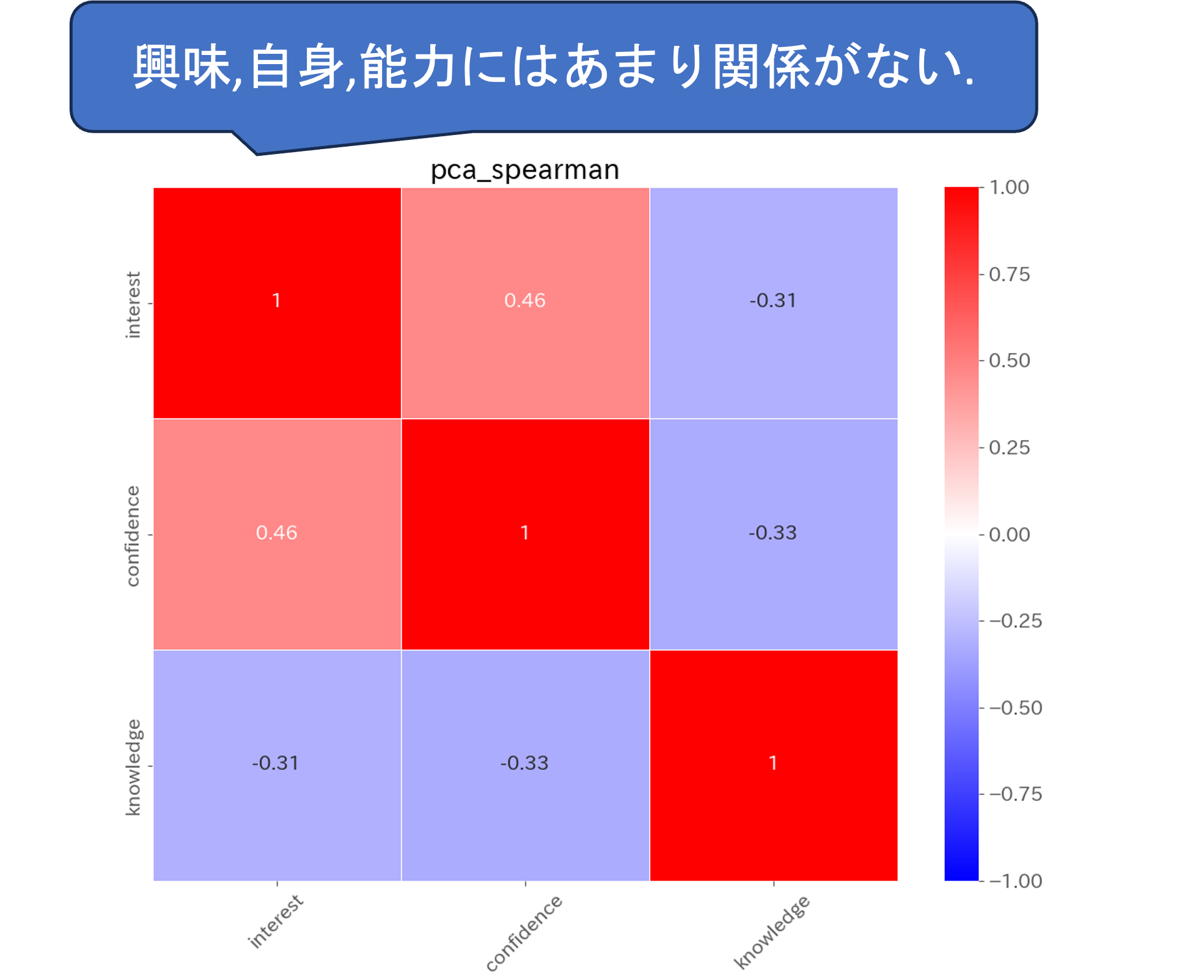 合成変数の相関係数