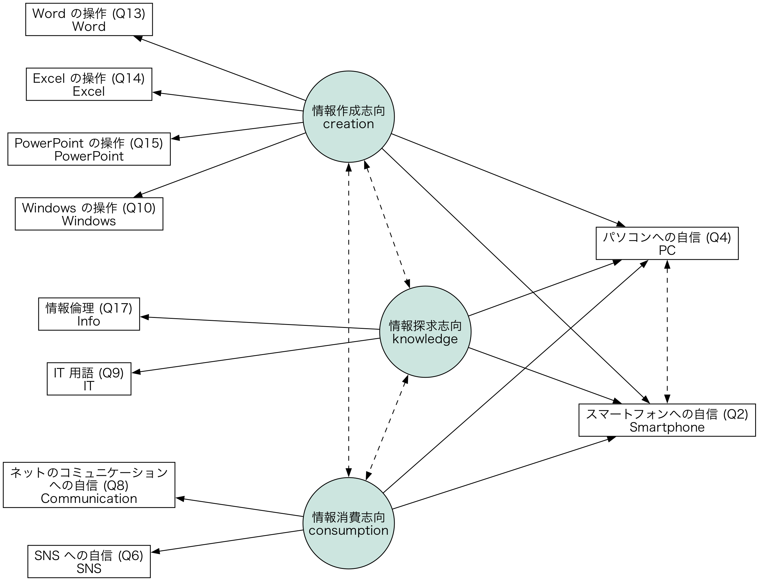 仮説のパス図