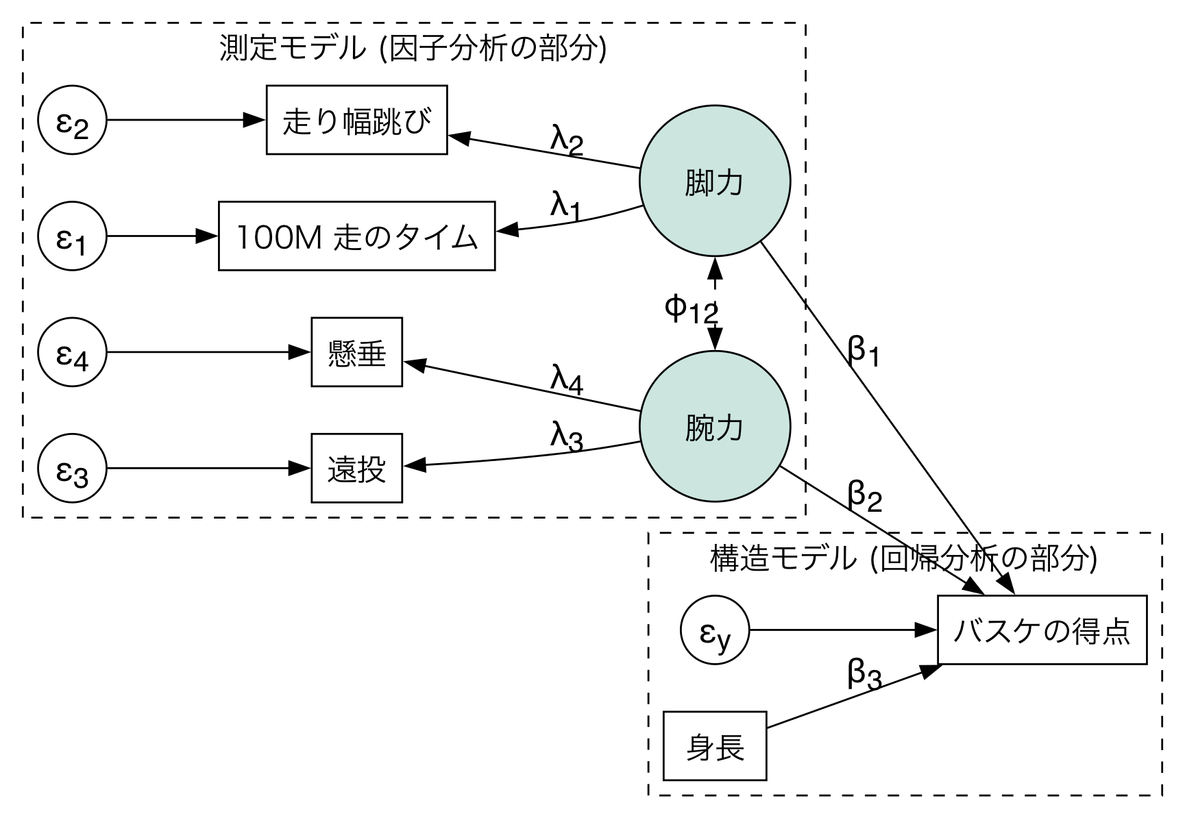 測定モデルと構造モデル