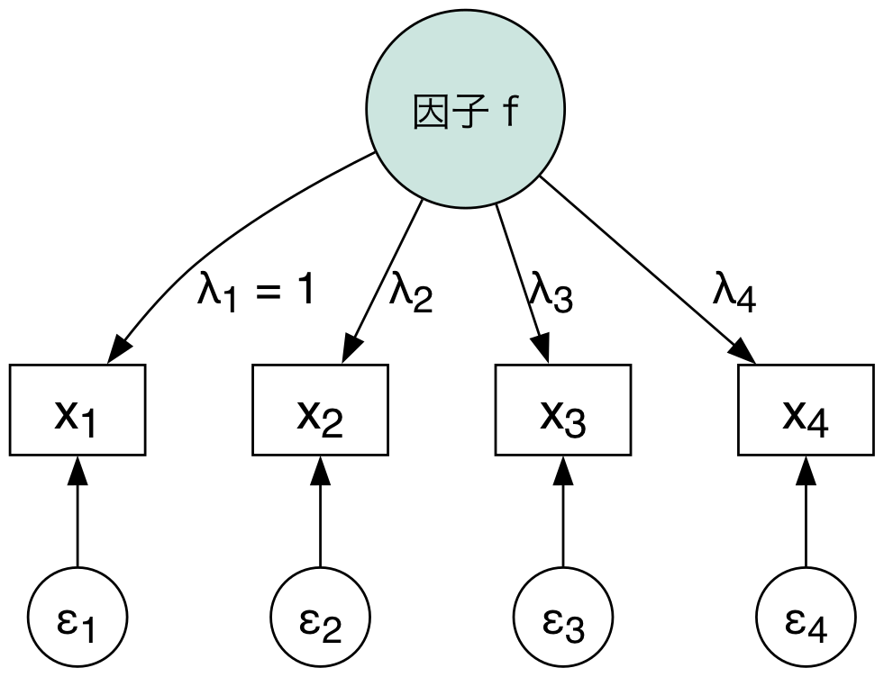 1 つの因子と 4 つの観測変数のモデル
