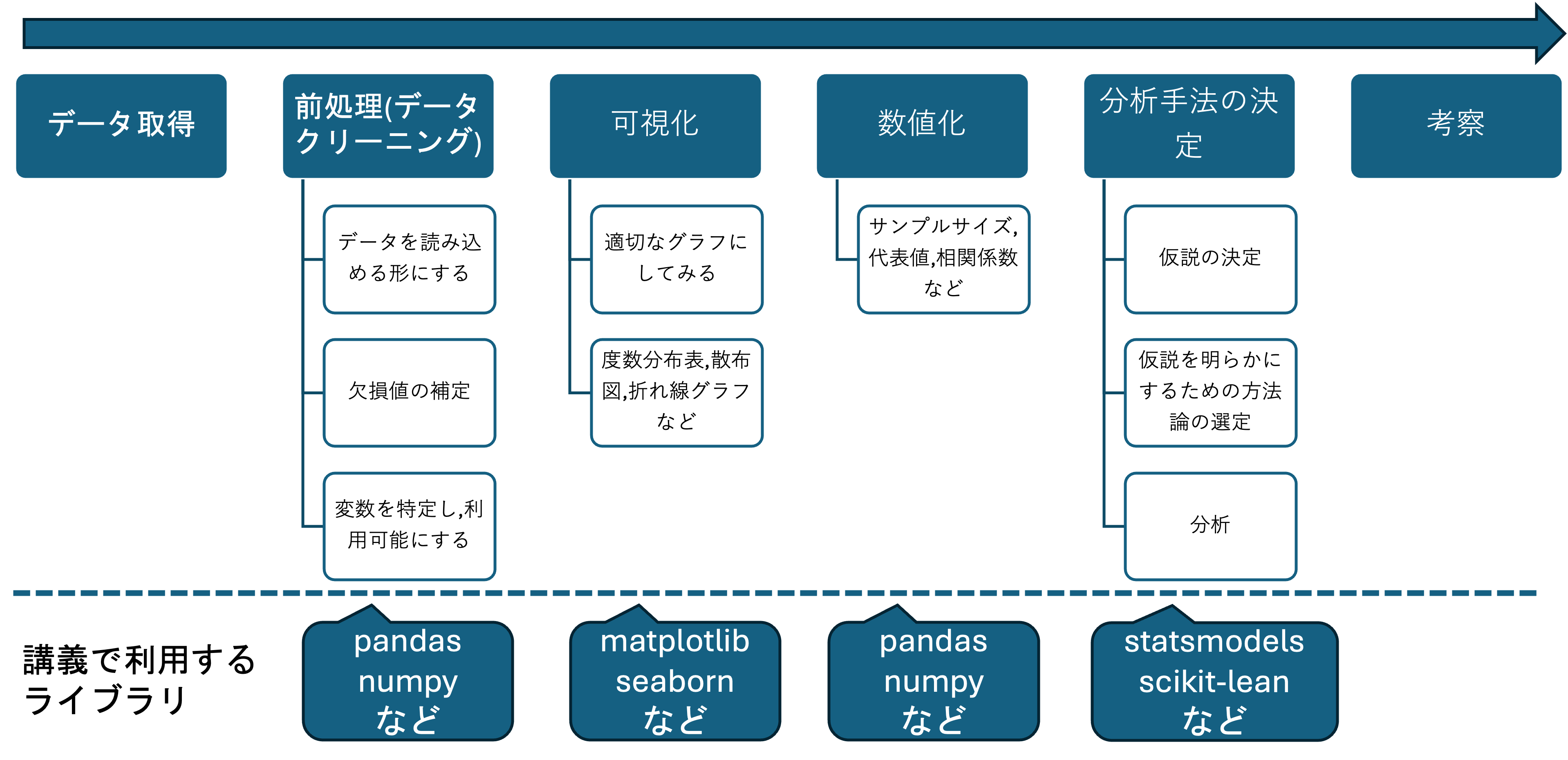 データ分析の流れ