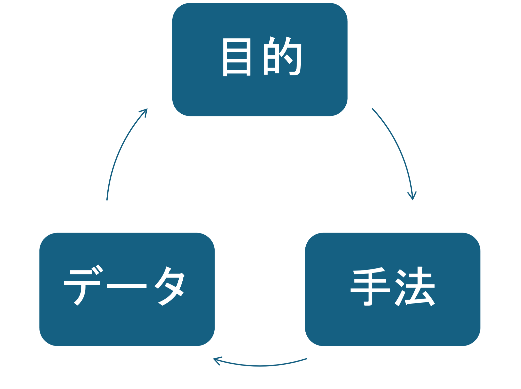 目的,手法,データ