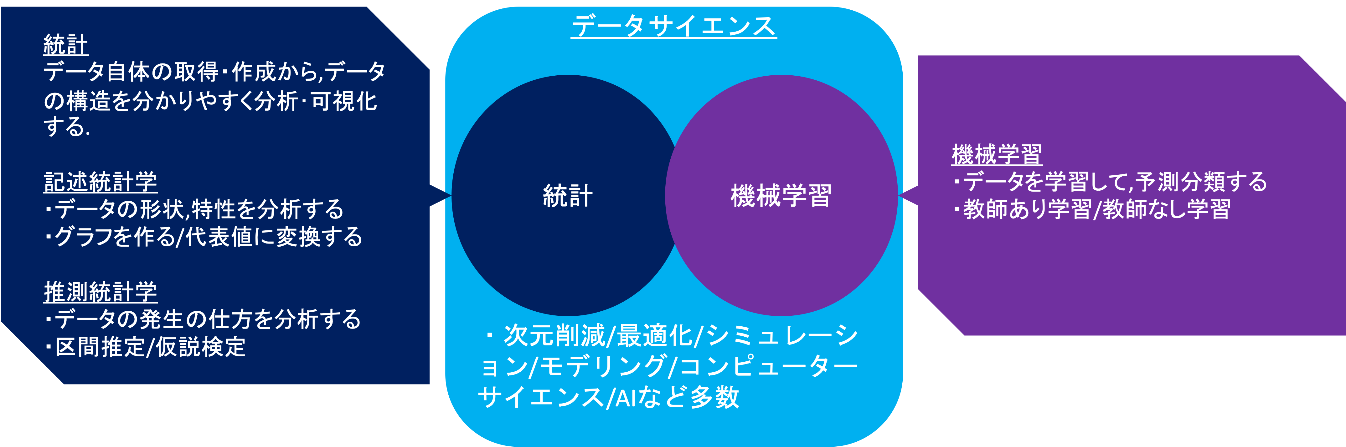 データサイエンス