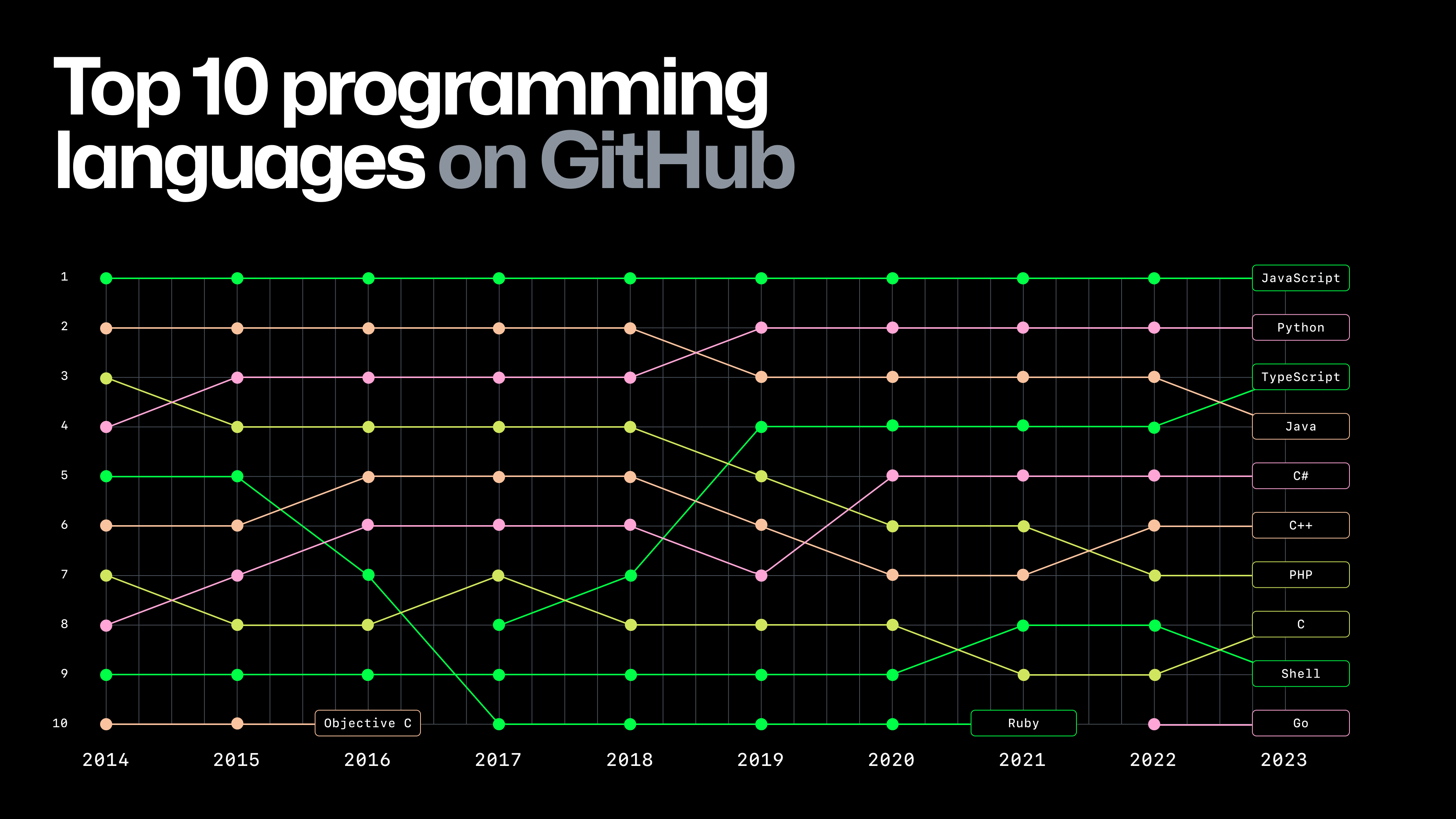 Top 10 Programming languages on GitHub