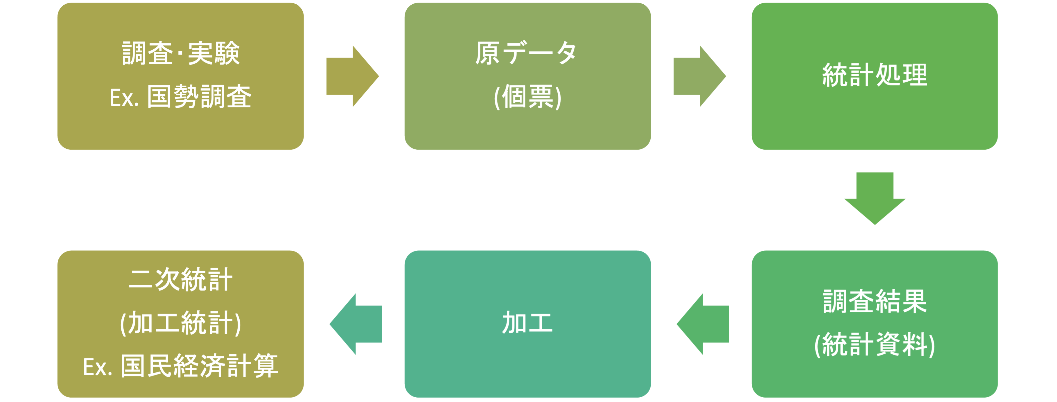データの作られ方