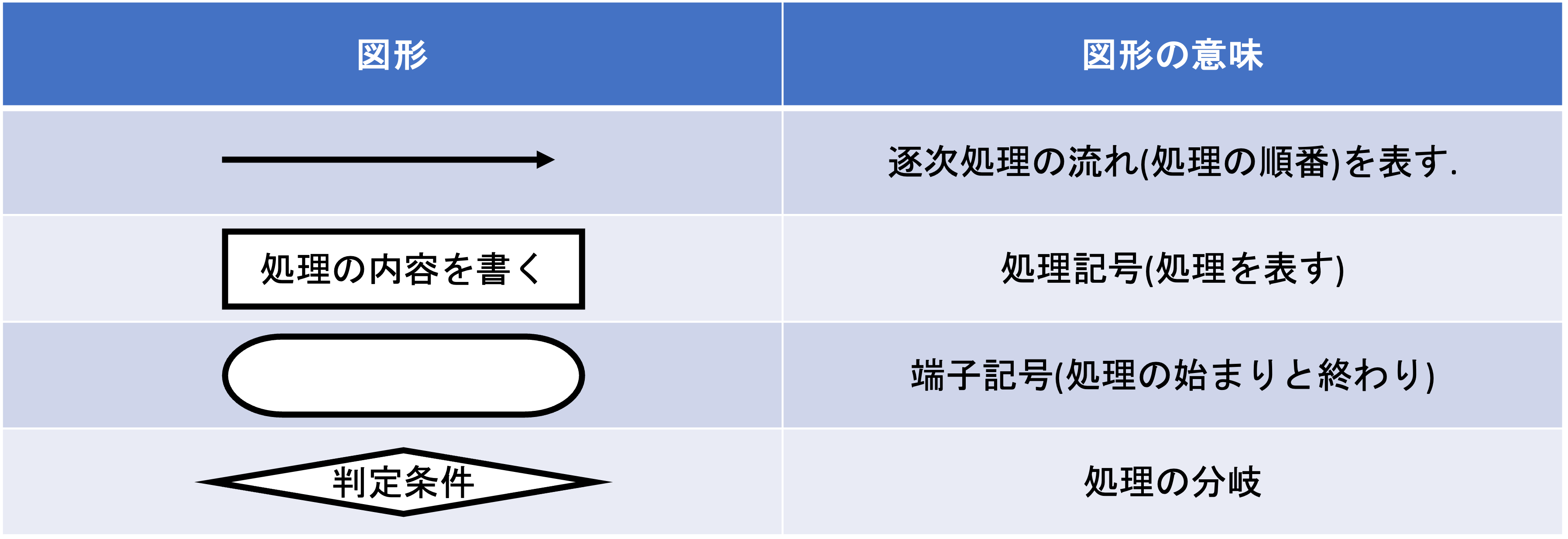 フローチャートの部品