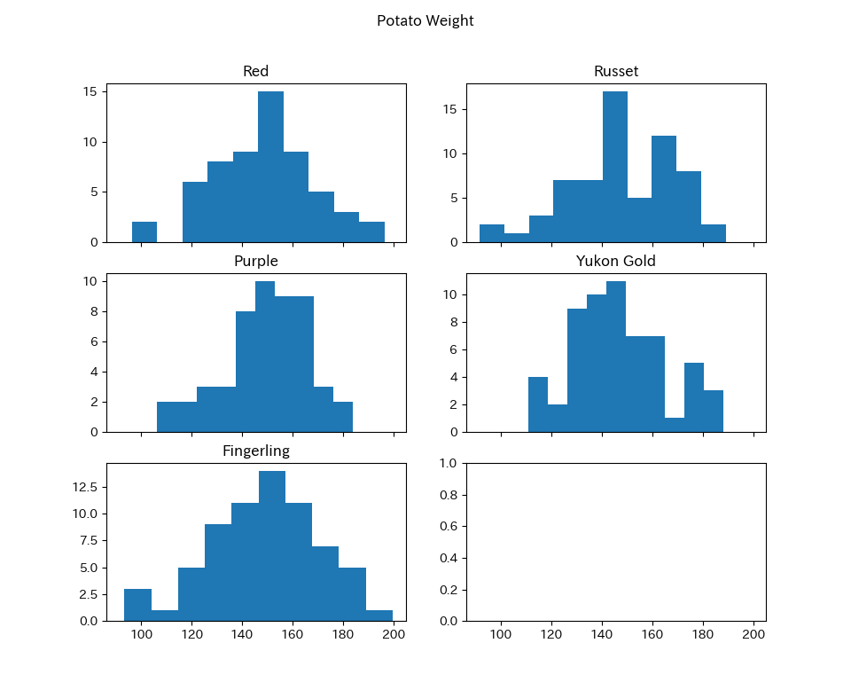 馬鈴薯の重さのヒストグラム